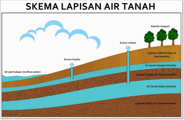 sumur dalam